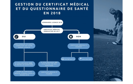 Gestion du certificat médical